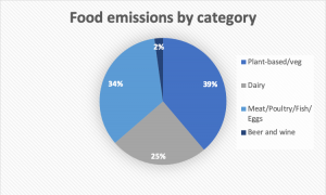 Food emissions by Category pie chart