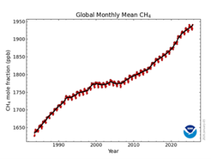 A graph displaying how global methane has increased since 1980.