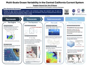 Joyce Cai scientific poster on "Multi-Scale Ocean Variability in the Central California Current System" with text, figures, and images.