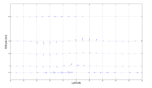 screenshot of Mean annual global zonal circulation rendered from NASA MERRA climatology (1979 – 2009) plot from hadley circulation lab instructions